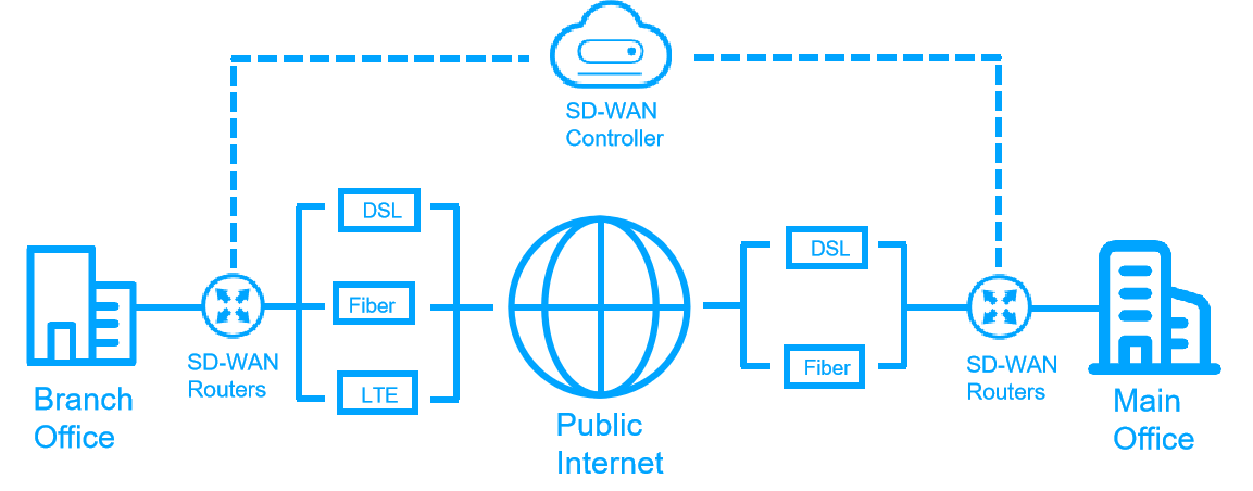 SD-WAN组网方案异地企业智能组网