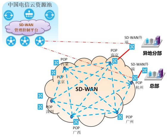 微云网络SD-WAN异地敏捷组网
