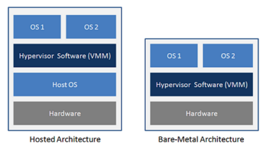 VMM虚拟化架构