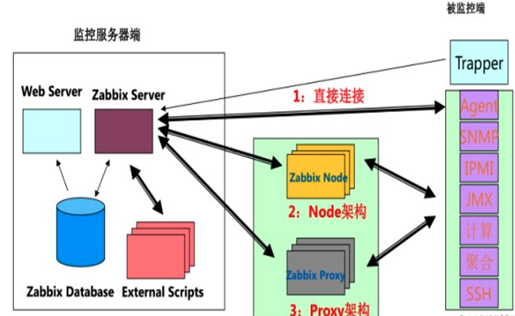 Zabbix流量监控服务详解