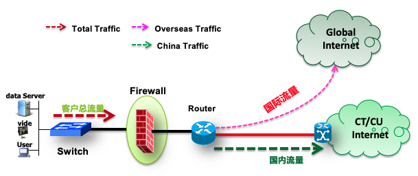 企业国际VPN专线解决网络高延迟问题