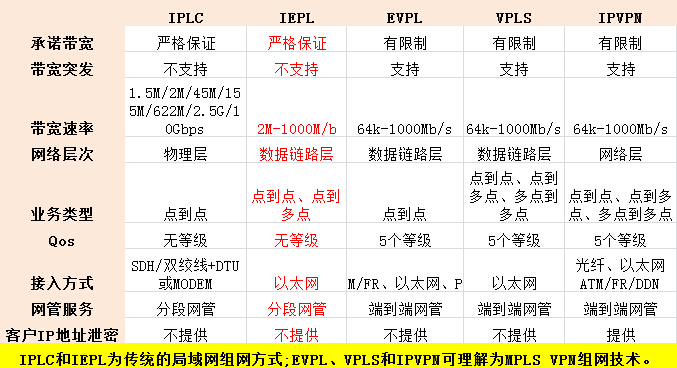 IPLC、IEPL和MPLS VPN的对比分析