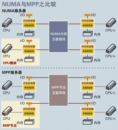 服务器三大体系SMP、NUMA、MPP介绍