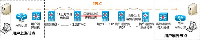 IPLC的定义及主要优势