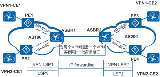 MPLS VPN跨域方案，你知多少？