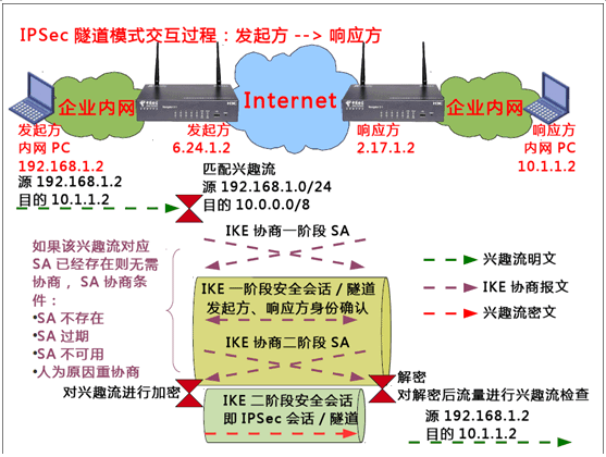 IPSec VPN的原理