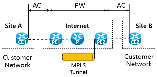 L2VPN 的基本模型