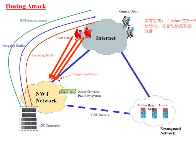 香港新世界电讯IDC机房有效防止DDoS攻击