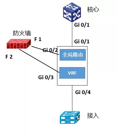 IDC常用网络架构