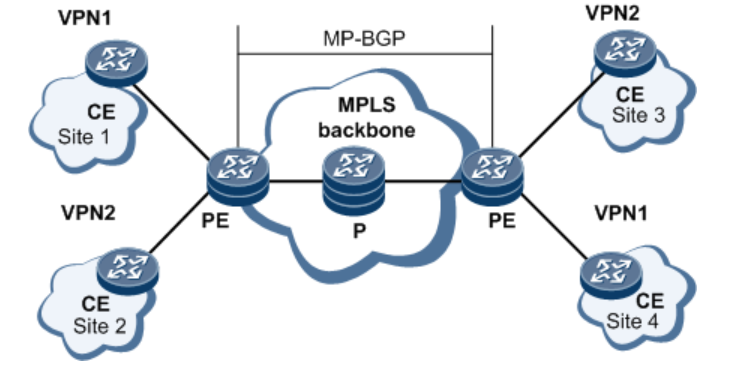 浅谈MPLS VPN中的BGP技术