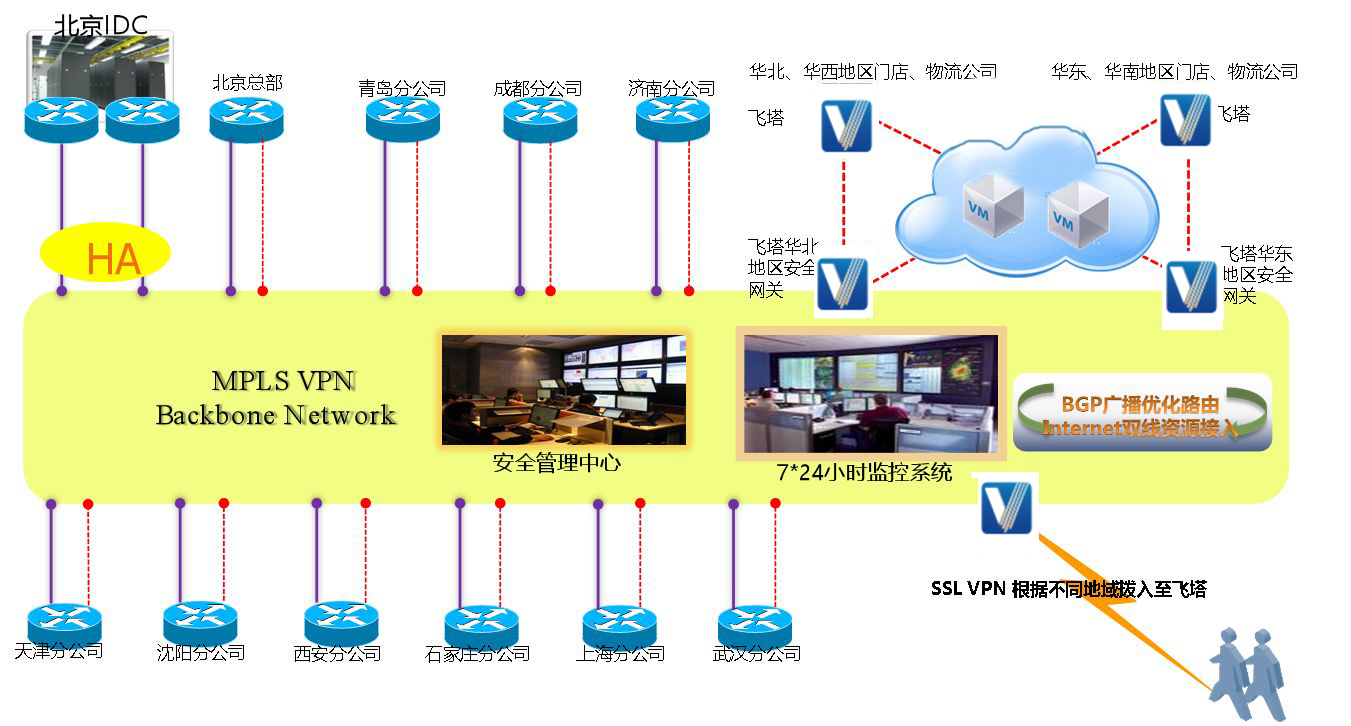 孕婴童连锁零售企业公有云+MPLS VPN+IPSec VPN多网络融合方案