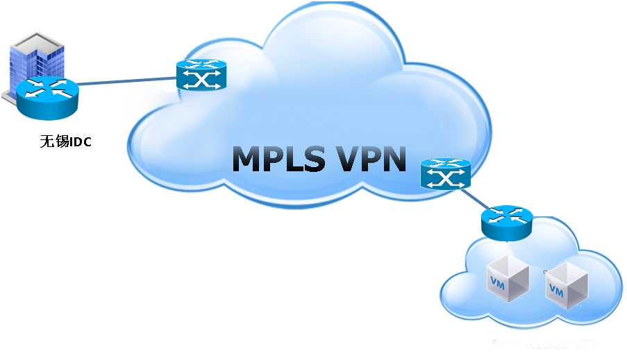 某知名外语在线教育公司公有云加MPLS VPN组网方案
