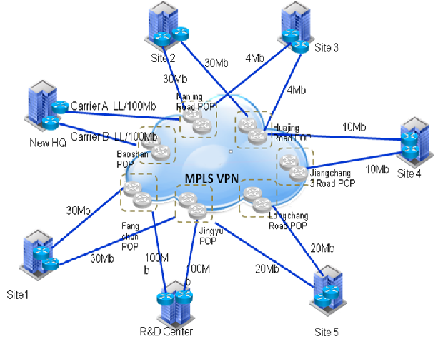 某美国医疗器械制造商MPLS VPn 加IPSec双线组网