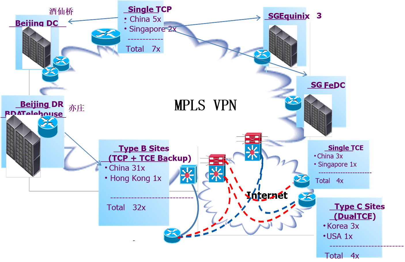 某亚洲知名房地产集团MPLS双线组网方案