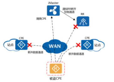 SD-WAN解决方案之SD-WAN组件间通信安全