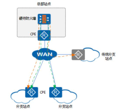 SD-WAN组网方案如何通过CPE内置安全能力来提供安全保证（上）