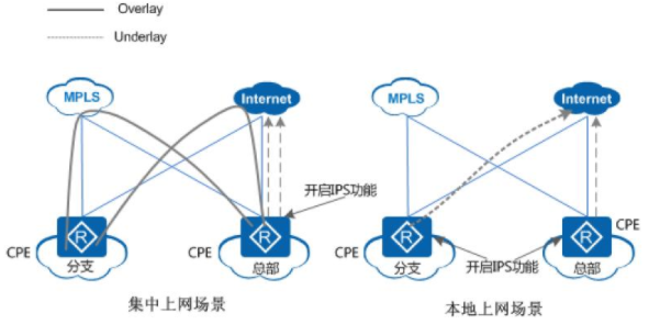 SD-WAN组网方案如何通过CPE内置安全能力来提供安全保证（上）
