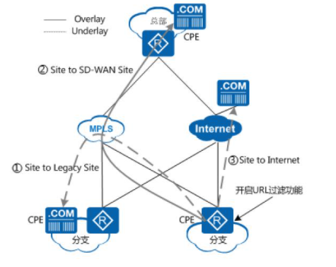 SD-WAN组网方案如何通过CPE内置安全能力来提供安全保证（下）