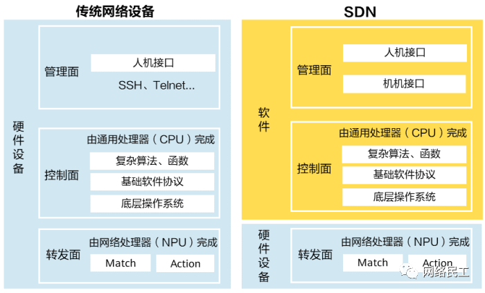 什么是SDN？SDN和NFV有什么区别？