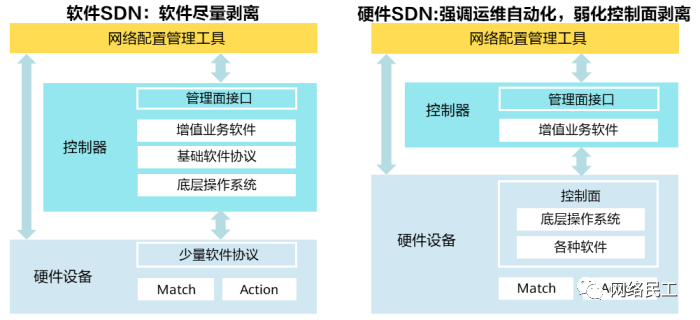 什么是SDN？SDN和NFV有什么区别？