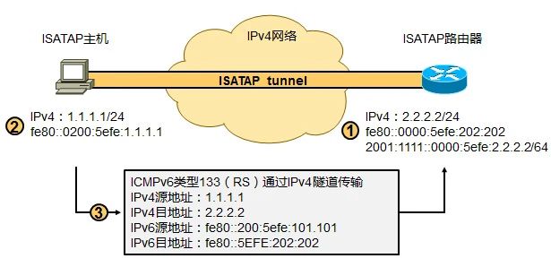 IPv6之ISATAP隧道技术详解（一）