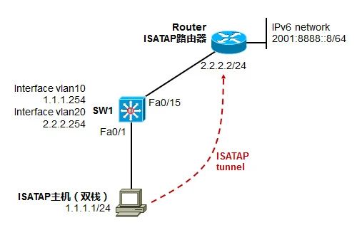 IPv6之ISATAP隧道技术详解（二）