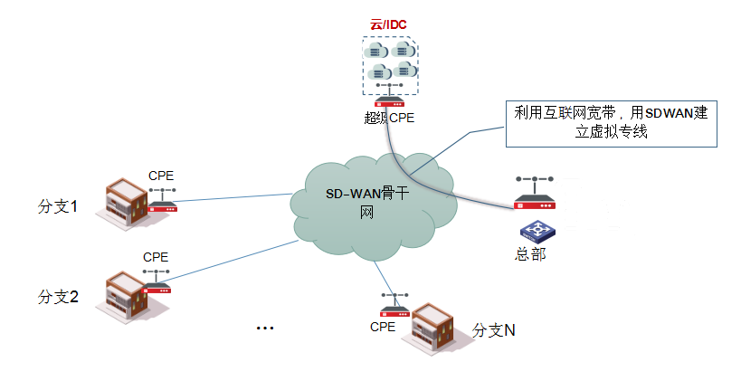 SD-WAN网络加速，开通游戏快车道