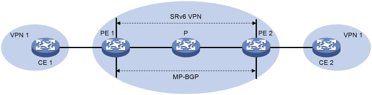 SRv6 VPN在承载网中的应用，IPv6专线
