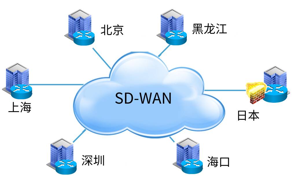 新能源公司SD-WAN多点组网