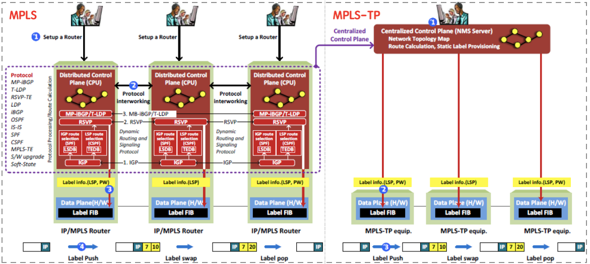 MPLS-TP和MPLS有什么区别？