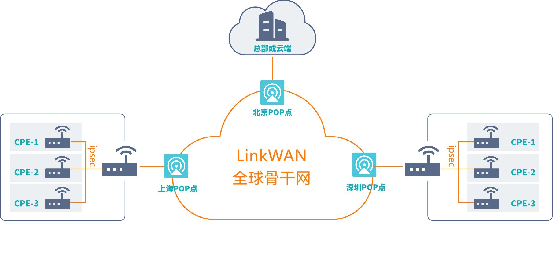 SD-WAN方案之企业多分支互联组网