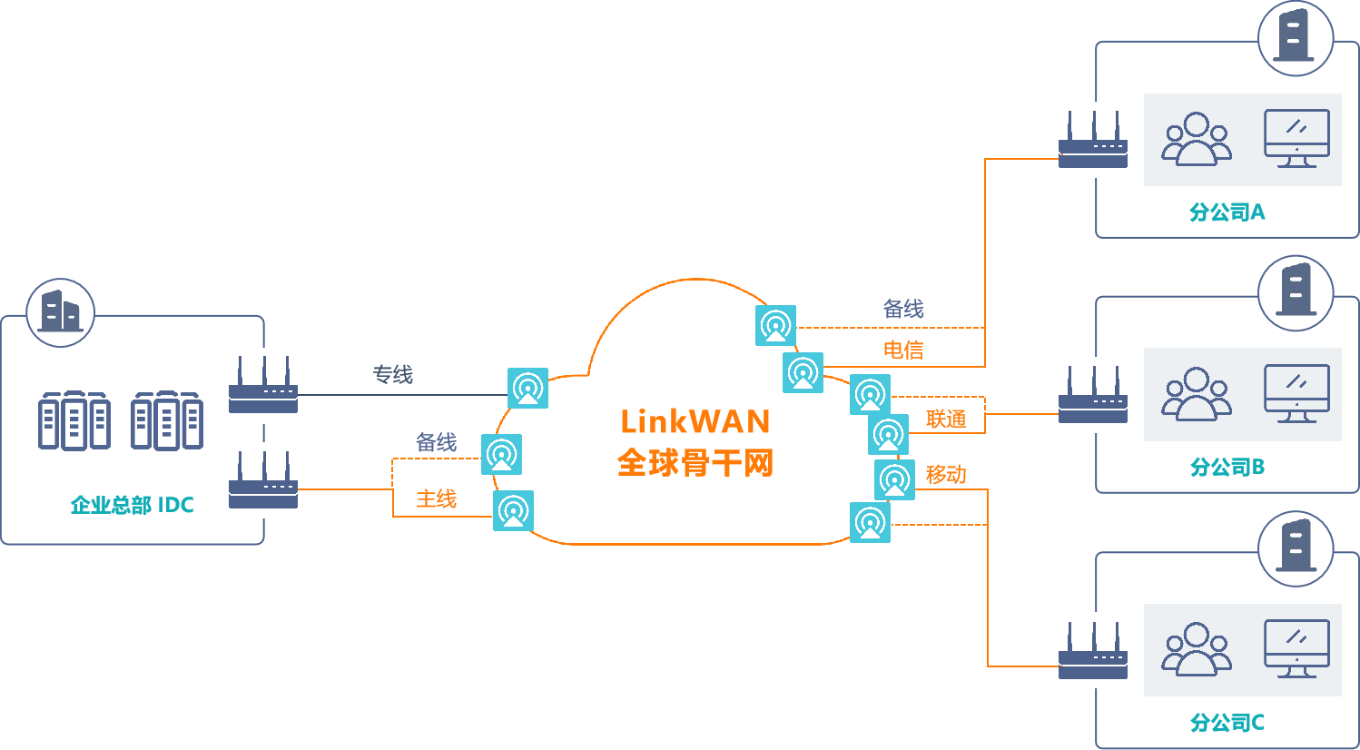 SD-WAN方案之企业多分支互联组网
