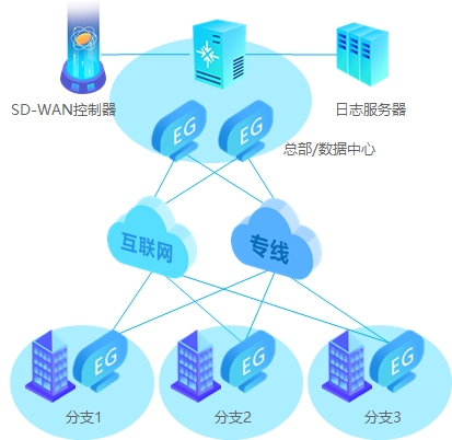 传统广域网的改革者SD-WAN方案