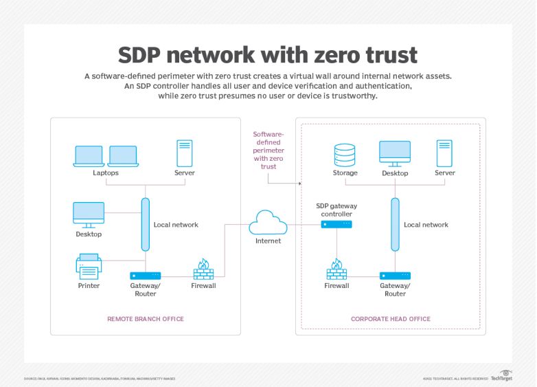 基于零信任理念，SDP 与 VPN 配合进行远程工作