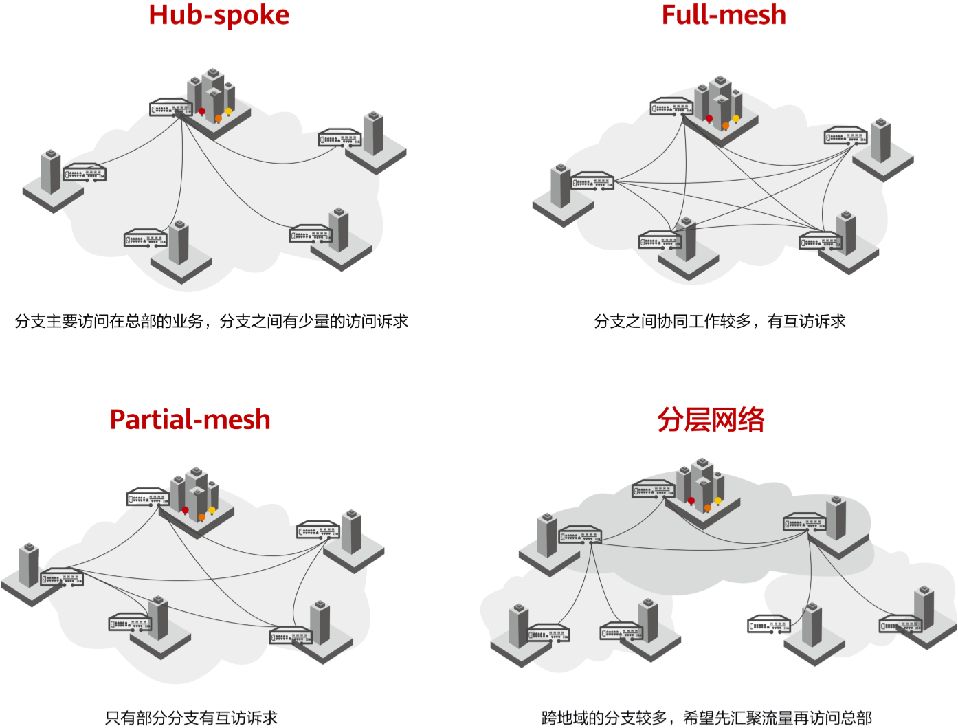 华为SD-WAN的架构与关键技术