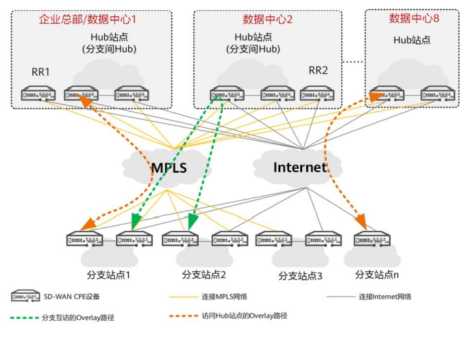 SD-WAN的典型组网的适用场景、组网拓扑