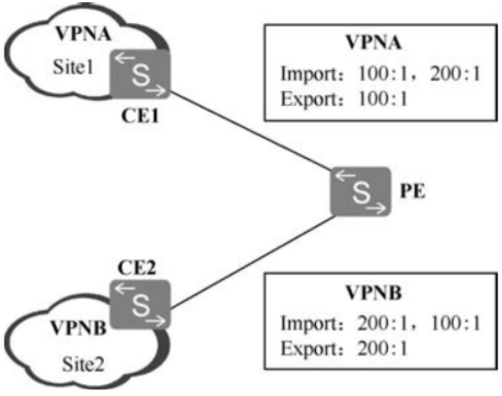 BGP／MPLS IP VPN典型组网结构