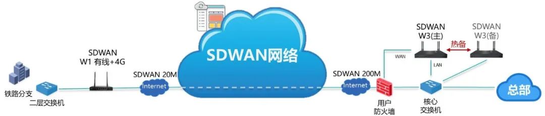 铁路视频监控SDWAN组网方案