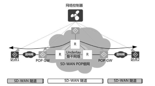 如何解决跨国或者跨地域企业网络互通？SD-WAN POP组网方案