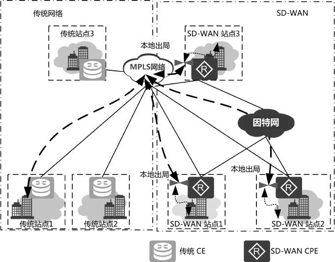 SD-WAN站点与传统站点之间如何进行网络互通？