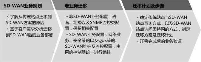 传统企业网络如何改造成SD-WAN组网？