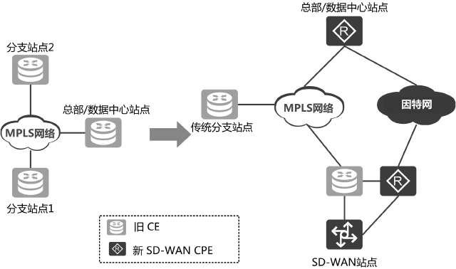 传统企业网络如何改造成SD-WAN组网？