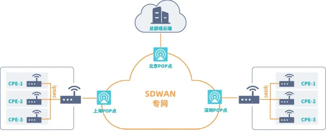 企业多分支组网的未来——SDWAN3.0