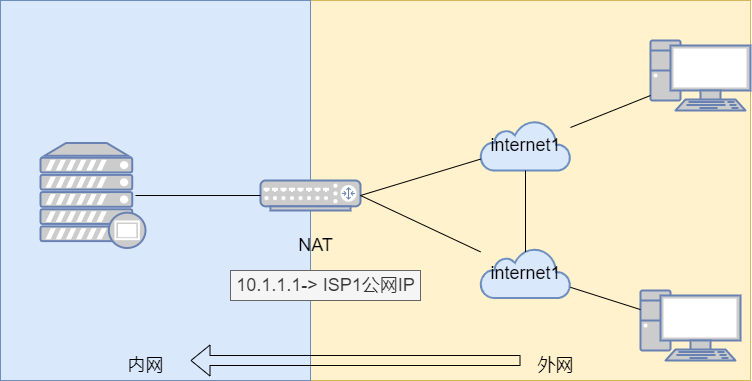 15张图详解3种网络出口技术：单一出口网络结构、同运营商多出口结构、多运营商多出口结构