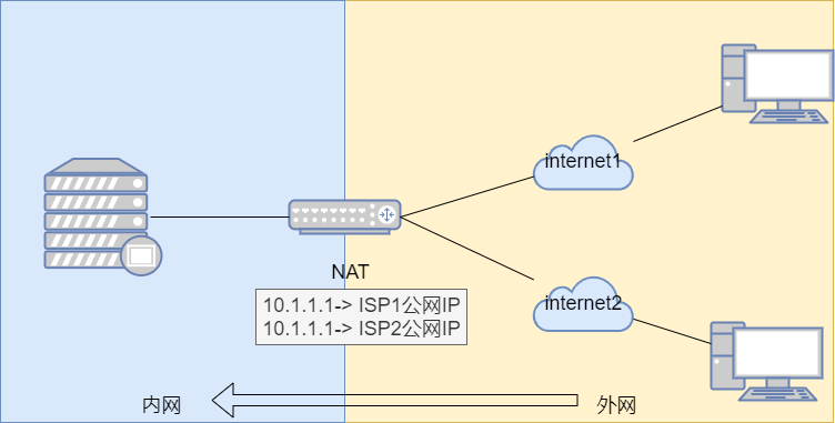 15张图详解3种网络出口技术：单一出口网络结构、同运营商多出口结构、多运营商多出口结构