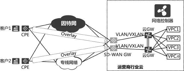 传统运营商SD-WAN场景分析和方案设计