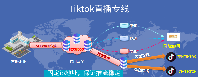 SD-WAN，国际网络专线，Tiktok直播引流必备神器