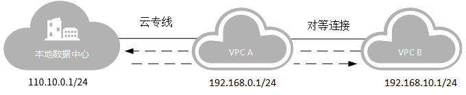 只有一条云专线如何接入多个VPC？