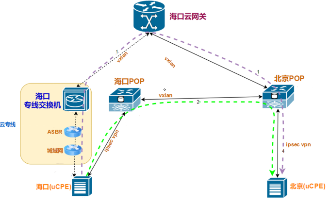 SD-WAN异地组网-实现企业异地之间的信息高效传输