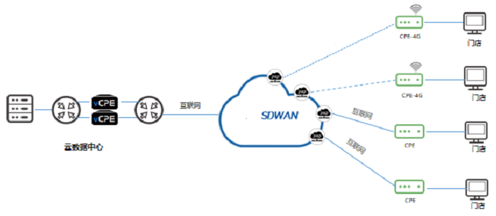 ​连锁企业组网信息互通SDWAN解决方案 